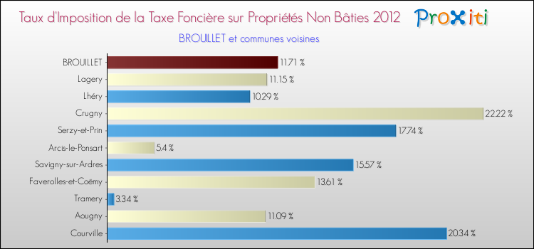 Taux d'imposition de la taxe foncière sur les immeubles et terrains non batis 2012 pour BROUILLET et les communes proches Comparaison des taux d'imposition de la taxe foncière sur les immeubles et terrains non batis 2012 pour BROUILLET et les communes voisines