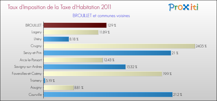 Taux d'imposition de la taxe d'habitation 2011 pour BROUILLET et les communes proches Comparaison des taux d'imposition de la taxe d'habitation 2011 pour BROUILLET et les communes voisines