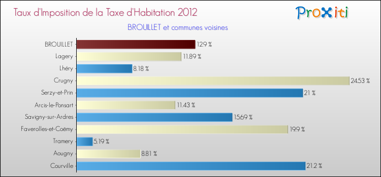 Taux d'imposition de la taxe d'habitation 2012 pour BROUILLET et les communes proches Comparaison des taux d'imposition de la taxe d'habitation 2012 pour BROUILLET et les communes voisines