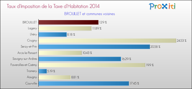 Taux d'imposition de la taxe d'habitation 2014 pour BROUILLET et les communes proches Comparaison des taux d'imposition de la taxe d'habitation 2014 pour BROUILLET et les communes voisines