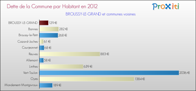 Dette par habitant de la commune en 2012 pour BROUSSY-LE-GRAND et les communes proches Comparaison de la dette par habitant de la commune en 2012 pour BROUSSY-LE-GRAND et les communes voisines