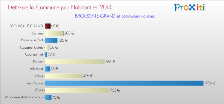 Dette par habitant de la commune en 2014 pour BROUSSY-LE-GRAND et les communes proches Comparaison de la dette par habitant de la commune en 2014 pour BROUSSY-LE-GRAND et les communes voisines