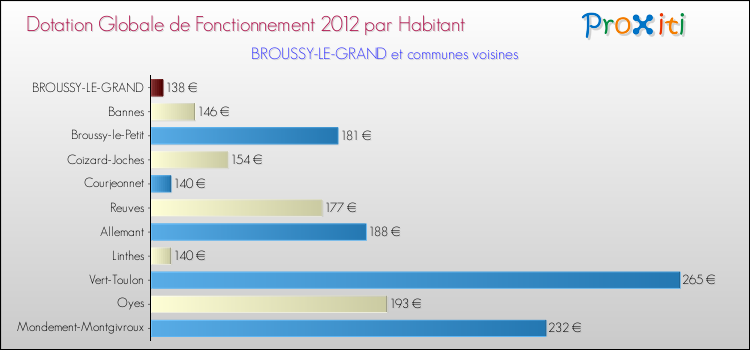 Montant des dotations globales de fonctionnement DGF par Habitant pour BROUSSY-LE-GRAND et les communes proches Comparaison des des dotations globales de fonctionnement DGF par habitant pour BROUSSY-LE-GRAND et les communes voisines