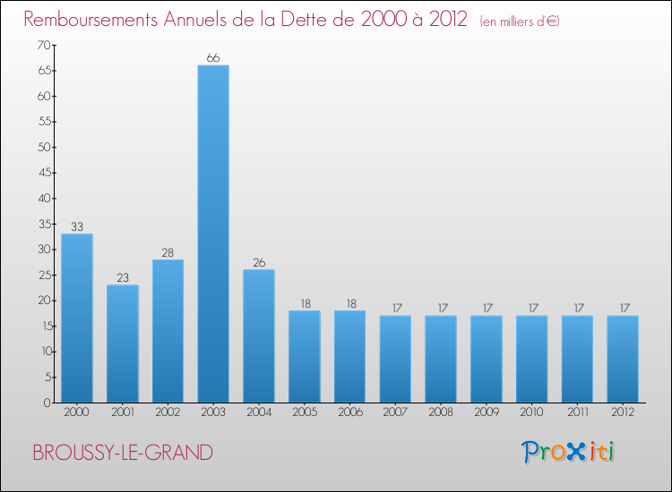 Evolution de l'annuité de la dette pour la commune de BROUSSY-LE-GRAND de 2000 à 2012 Annuités de la dette pour BROUSSY-LE-GRAND de 2000 à 2012