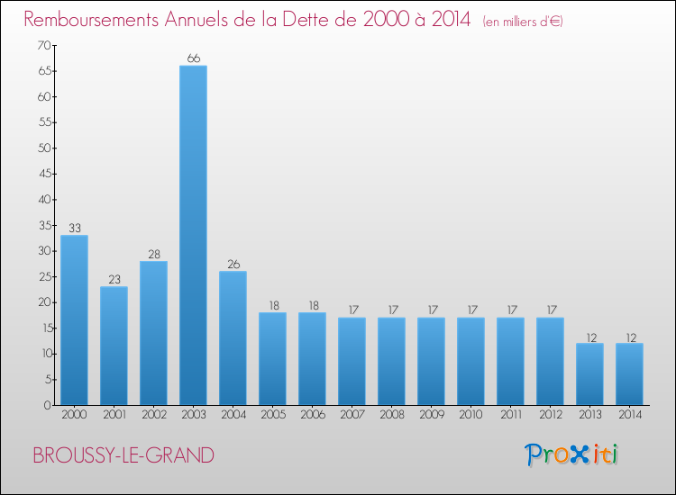 Evolution de l'annuité de la dette pour la commune de BROUSSY-LE-GRAND de 2000 à 2014 Annuités de la dette pour BROUSSY-LE-GRAND de 2000 à 2014