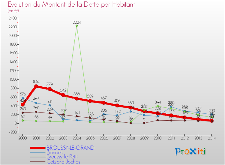 Evolution de la dette par habitant pour la commune de BROUSSY-LE-GRAND et les communes proches de 2000 à 2014 Comparaison de la dette par habitant pour BROUSSY-LE-GRAND et les communes voisines de 2000 à 2014