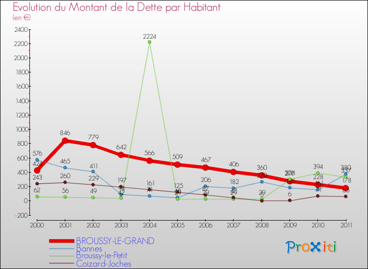 Evolution de la dette par habitant pour la commune de BROUSSY-LE-GRAND et les communes proches Comparaison de la dette par habitant pour BROUSSY-LE-GRAND et les communes voisines