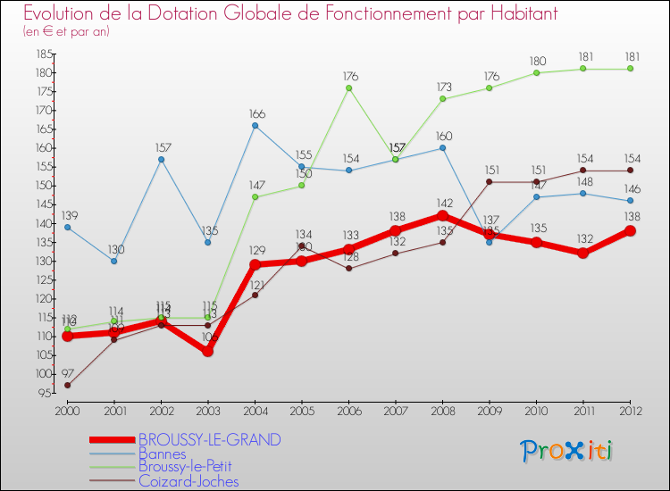 Evolution et montant de la dotation globale de fonctionnement par Habitant pour BROUSSY-LE-GRAND et les communes proches Comparaison des dotations globales de fonctionnement par habitant pour BROUSSY-LE-GRAND et les communes voisines