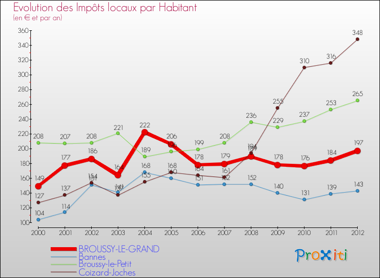 Evolution et montant des impôts locaux par Habitant pour BROUSSY-LE-GRAND et les communes proches Comparaison des impôts locaux par habitant pour BROUSSY-LE-GRAND et les communes voisines