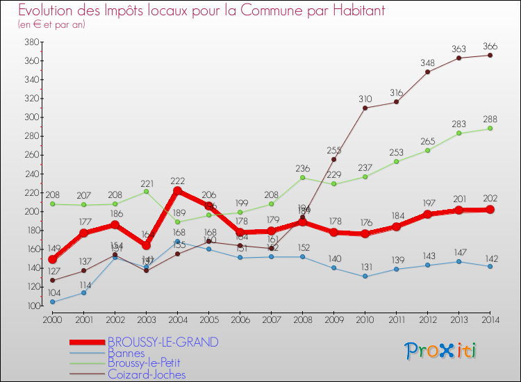 Evolution et montant des impôts locaux par Habitant pour BROUSSY-LE-GRAND et les communes proches de 2000 à 2014 Comparaison des impôts locaux par habitant pour BROUSSY-LE-GRAND et les communes voisines de 2000 à 2014