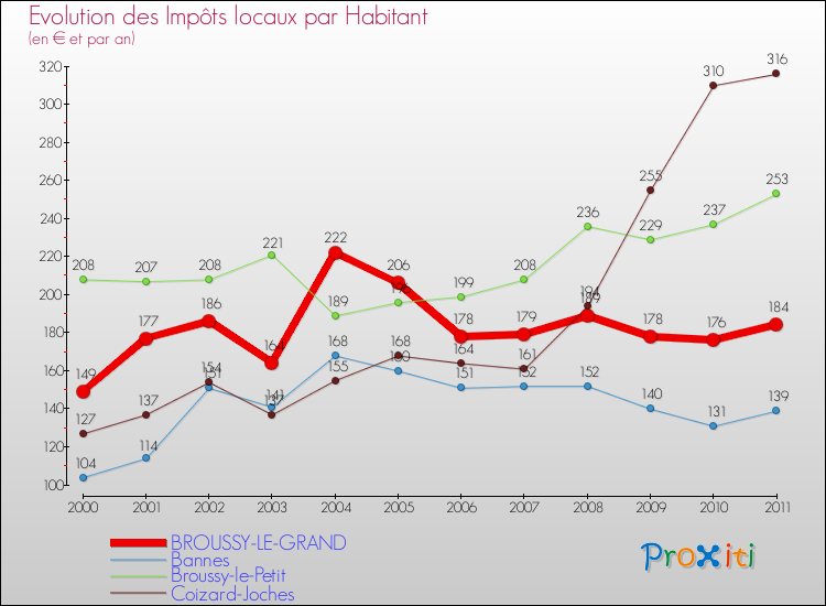 Evolution et montant des impôts locaux par Habitant pour BROUSSY-LE-GRAND et les communes proches Comparaison des impôts locaux par habitant pour BROUSSY-LE-GRAND et les communes voisines