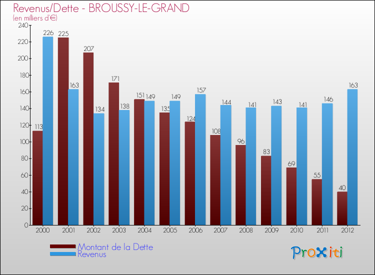 Evolution comparée de la dette et des revenus pour la commune de BROUSSY-LE-GRAND de 2000 à 2012 Comparaison de la dette et des revenus pour BROUSSY-LE-GRAND de 2000 à 2012