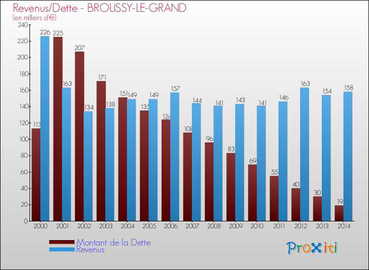Evolution comparée de la dette et des revenus pour la commune de BROUSSY-LE-GRAND de 2000 à 2014 Comparaison de la dette et des revenus pour BROUSSY-LE-GRAND de 2000 à 2014