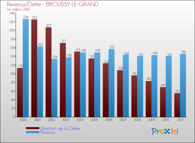 Evolution comparée de la dette et des revenus pour la commune de BROUSSY-LE-GRAND de 2000 à 2011 Comparaison de la dette et des revenus pour BROUSSY-LE-GRAND de 2000 à 2011