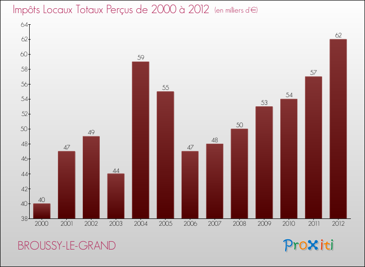 Evolution des Impôts Locaux pour la commune de BROUSSY-LE-GRAND de 2000 à 2012 Evolution des Impôts Locaux pour BROUSSY-LE-GRAND de 2000 à 2012
