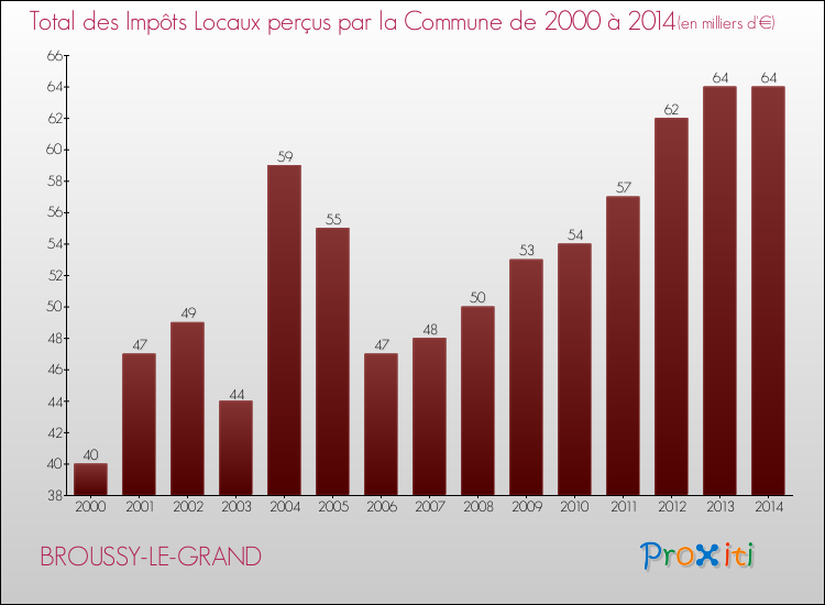 Evolution des Impôts Locaux pour la commune de BROUSSY-LE-GRAND de 2000 à 2014 Evolution des Impôts Locaux pour BROUSSY-LE-GRAND de 2000 à 2014