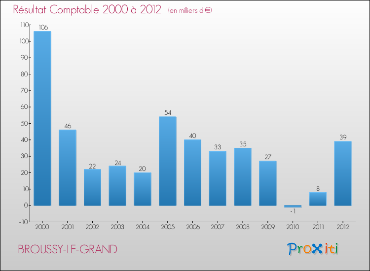 Evolution du résultat comptable pour la commune de BROUSSY-LE-GRAND de 2000 à 2012 Evolution du résultat comptable pour BROUSSY-LE-GRAND de 2000 à 2012