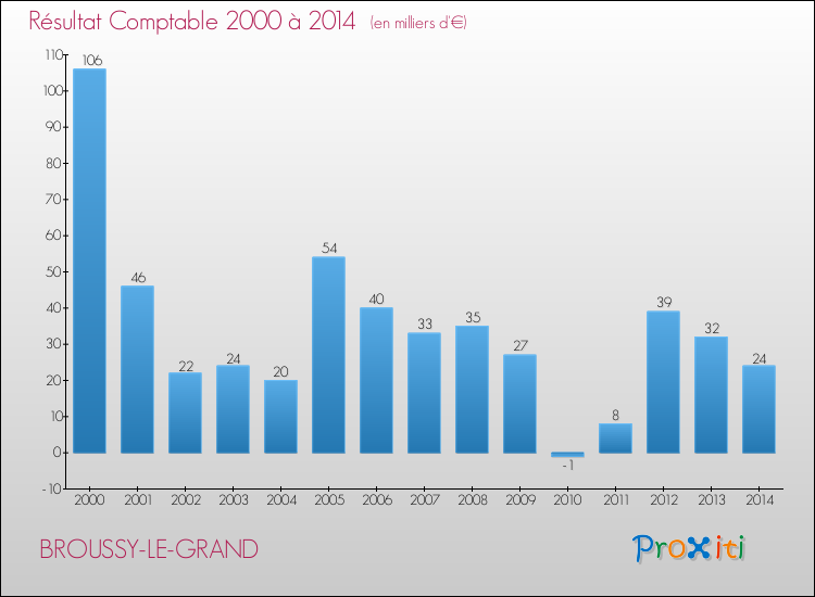 Evolution du résultat comptable pour la commune de BROUSSY-LE-GRAND de 2000 à 2014 Evolution du résultat comptable pour BROUSSY-LE-GRAND de 2000 à 2014