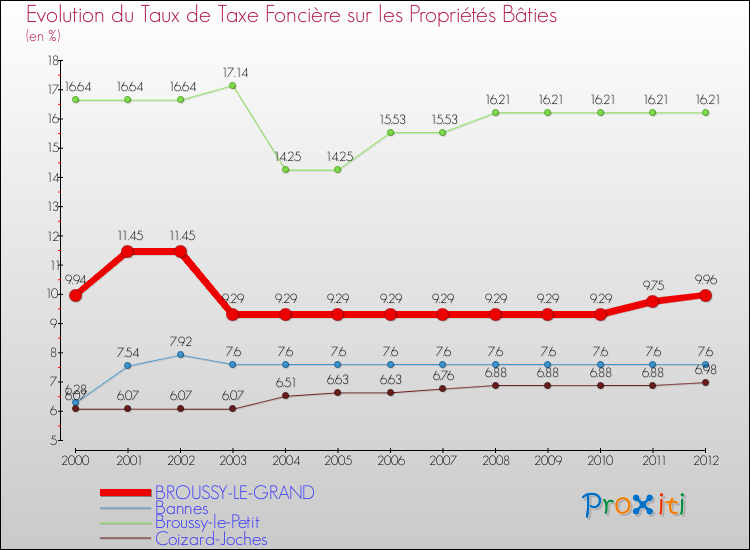 Evolution du taux de la taxe foncière sur le bati pour BROUSSY-LE-GRAND et les communes proches de 2000 à 2012 Comparaison des taux de taxe foncière sur le bati pour BROUSSY-LE-GRAND et les communes voisines de 2000 à 2012