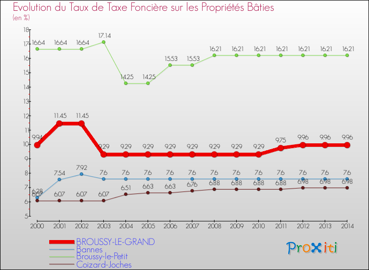 Evolution du taux de la taxe foncière sur le bati pour BROUSSY-LE-GRAND et les communes proches de 2000 à 2014 Comparaison des taux de taxe foncière sur le bati pour BROUSSY-LE-GRAND et les communes voisines de 2000 à 2014