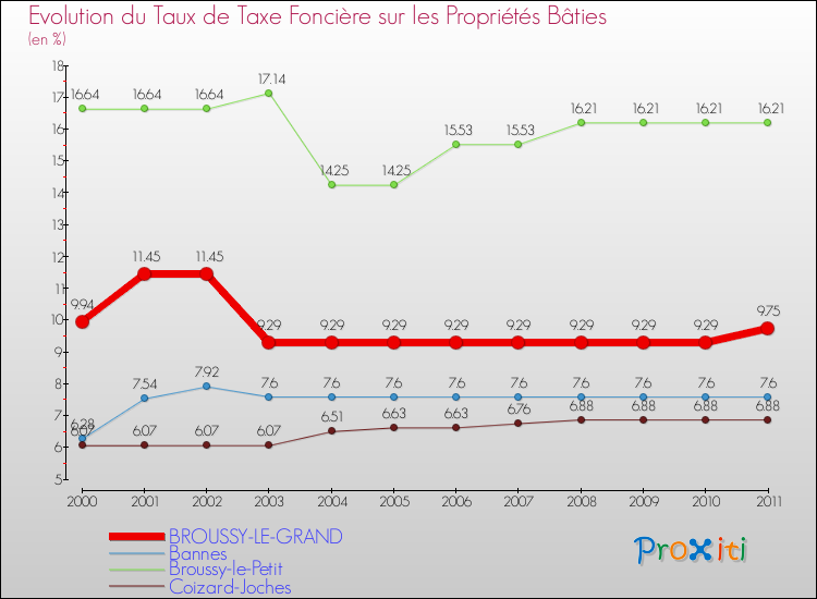 Evolution du taux de la taxe foncière sur le bati pour BROUSSY-LE-GRAND et les communes proches Comparaison des taux de taxe foncière sur le bati pour BROUSSY-LE-GRAND et les communes voisines