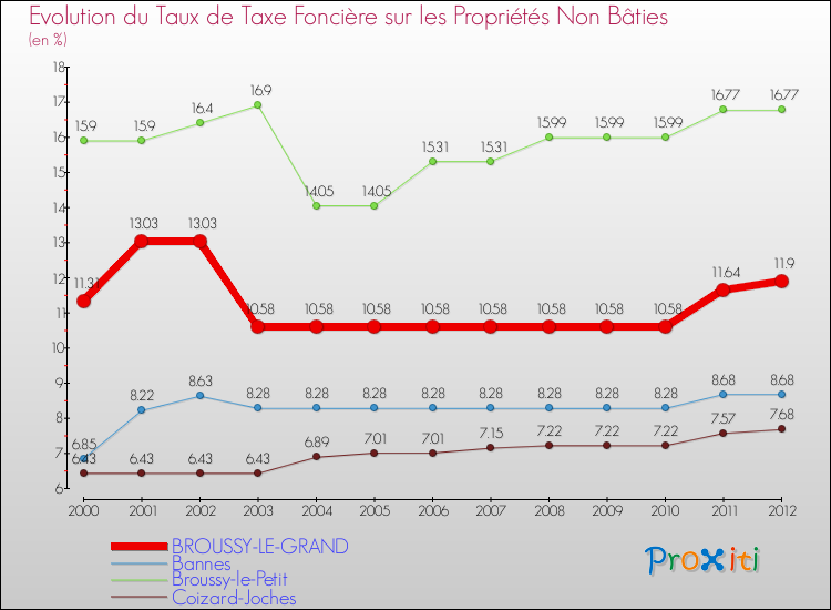 Evolution du taux de la taxe foncière sur les immeubles et terrains non batis pour BROUSSY-LE-GRAND et les communes proches de 2000 à 2012 Comparaison des taux de la taxe foncière sur les immeubles et terrains non batis pour BROUSSY-LE-GRAND et les communes voisines de 2000 à 2012