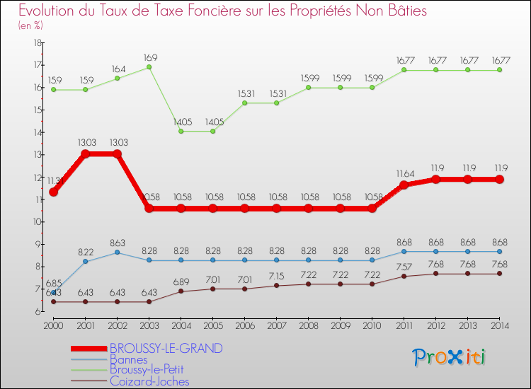 Evolution du taux de la taxe foncière sur les immeubles et terrains non batis pour BROUSSY-LE-GRAND et les communes proches de 2000 à 2014 Comparaison des taux de la taxe foncière sur les immeubles et terrains non batis pour BROUSSY-LE-GRAND et les communes voisines de 2000 à 2014