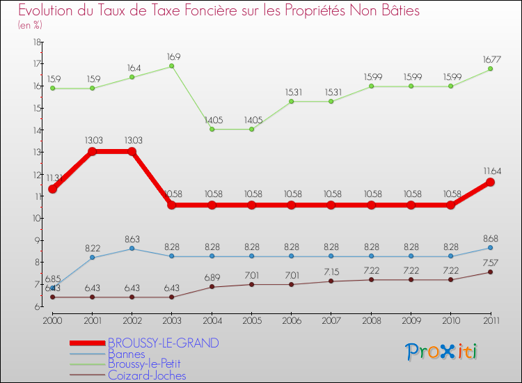 Evolution du taux de la taxe foncière sur les immeubles et terrains non batis pour BROUSSY-LE-GRAND et les communes proches Comparaison des taux de la taxe foncière sur les immeubles et terrains non batis pour BROUSSY-LE-GRAND et les communes voisines