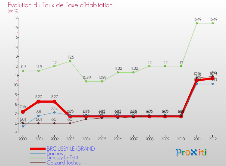 Evolution du taux de la taxe d'habitation pour BROUSSY-LE-GRAND et les communes proches Comparaison des taux de la taxe d'habitation pour BROUSSY-LE-GRAND et les communes voisines