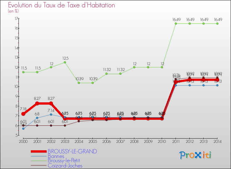 Evolution du taux de la taxe d'habitation pour BROUSSY-LE-GRAND et les communes proches de 2000 à 2014 Comparaison des taux de la taxe d'habitation pour BROUSSY-LE-GRAND et les communes voisines de 2000 à 2014
