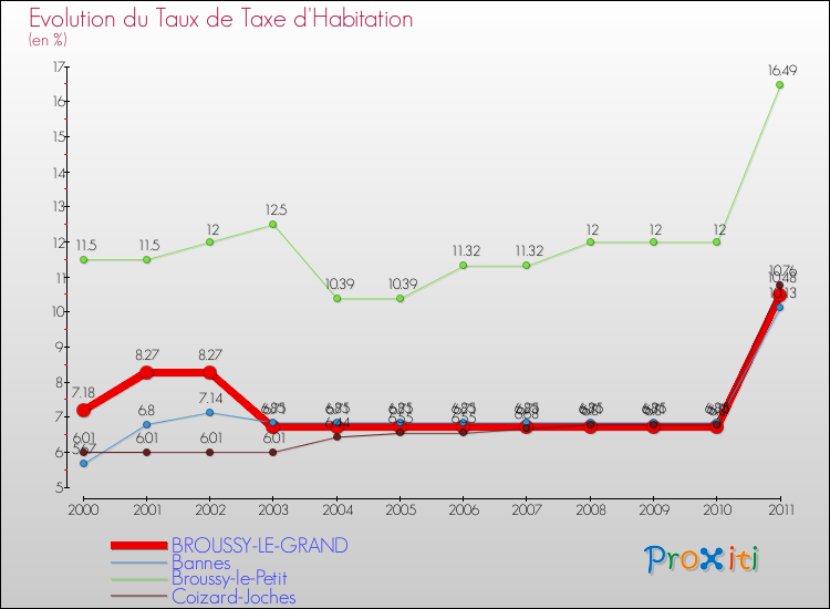 Evolution du taux de la taxe d'habitation pour BROUSSY-LE-GRAND et les communes proches Comparaison des taux de la taxe d'habitation pour BROUSSY-LE-GRAND et les communes voisines