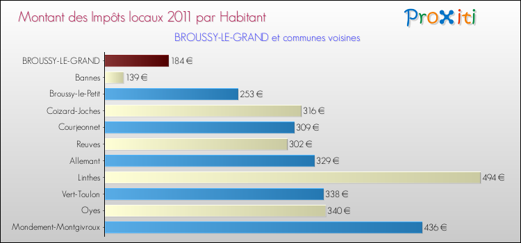 Montant des impôts locaux par Habitant pour BROUSSY-LE-GRAND et les communes proches Comparaison des impôts locaux par habitant pour BROUSSY-LE-GRAND et les communes voisines