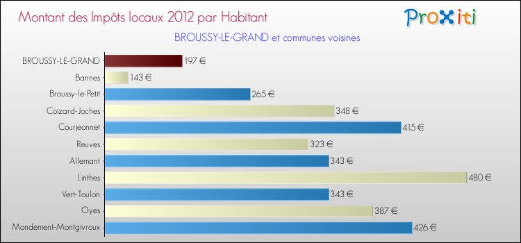 Montant des impôts locaux par Habitant pour BROUSSY-LE-GRAND et les communes proches Comparaison des impôts locaux par habitant pour BROUSSY-LE-GRAND et les communes voisines