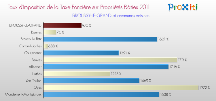 Taux d'imposition de la taxe foncière sur le bati 2011 pour BROUSSY-LE-GRAND et les communes proches Comparaison des taux d'imposition de la taxe foncière sur le bati 2011 pour BROUSSY-LE-GRAND et les communes voisines