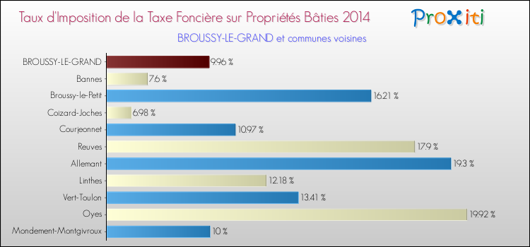 Taux d'imposition de la taxe foncière sur le bati 2014 pour BROUSSY-LE-GRAND et les communes proches Comparaison des taux d'imposition de la taxe foncière sur le bati 2014 pour BROUSSY-LE-GRAND et les communes voisines