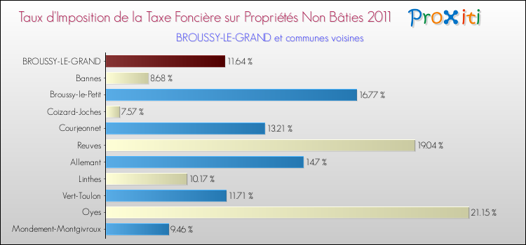 Taux d'imposition de la taxe foncière sur les immeubles et terrains non batis 2011 pour BROUSSY-LE-GRAND et les communes proches Comparaison des taux d'imposition de la taxe foncière sur les immeubles et terrains non batis 2011 pour BROUSSY-LE-GRAND et les communes voisines
