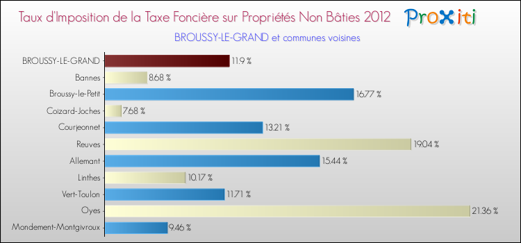 Taux d'imposition de la taxe foncière sur les immeubles et terrains non batis 2012 pour BROUSSY-LE-GRAND et les communes proches Comparaison des taux d'imposition de la taxe foncière sur les immeubles et terrains non batis 2012 pour BROUSSY-LE-GRAND et les communes voisines