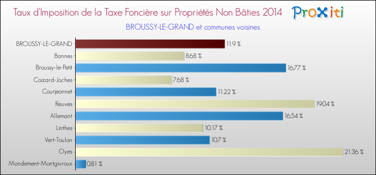 Taux d'imposition de la taxe foncière sur les immeubles et terrains non batis 2014 pour BROUSSY-LE-GRAND et les communes proches Comparaison des taux d'imposition de la taxe foncière sur les immeubles et terrains non batis 2014 pour BROUSSY-LE-GRAND et les communes voisines