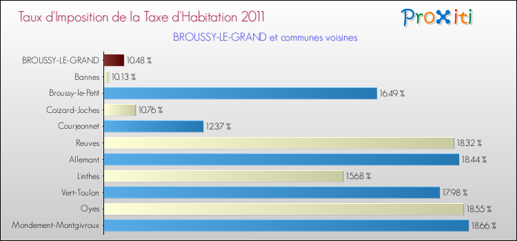 Taux d'imposition de la taxe d'habitation 2011 pour BROUSSY-LE-GRAND et les communes proches Comparaison des taux d'imposition de la taxe d'habitation 2011 pour BROUSSY-LE-GRAND et les communes voisines