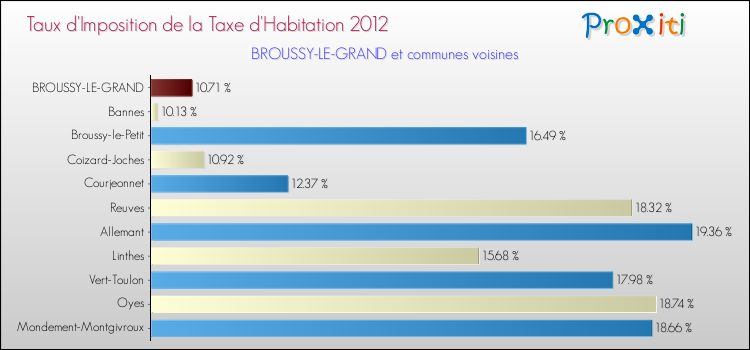 Taux d'imposition de la taxe d'habitation 2012 pour BROUSSY-LE-GRAND et les communes proches Comparaison des taux d'imposition de la taxe d'habitation 2012 pour BROUSSY-LE-GRAND et les communes voisines