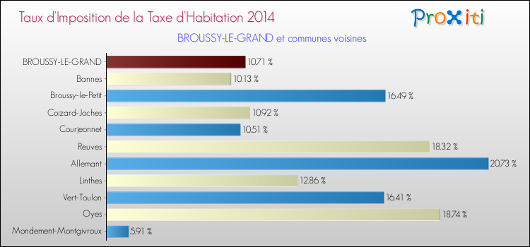 Taux d'imposition de la taxe d'habitation 2014 pour BROUSSY-LE-GRAND et les communes proches Comparaison des taux d'imposition de la taxe d'habitation 2014 pour BROUSSY-LE-GRAND et les communes voisines