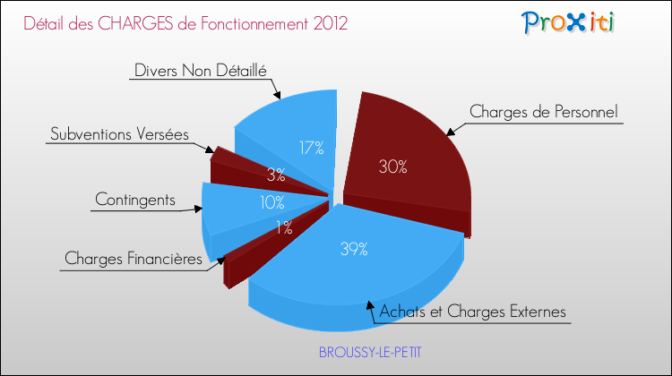 Décomposition des Charges de Fonctionnement 2012 de la commune de BROUSSY-LE-PETIT Charges de Fonctionnement 2012 pour la commune de BROUSSY-LE-PETIT