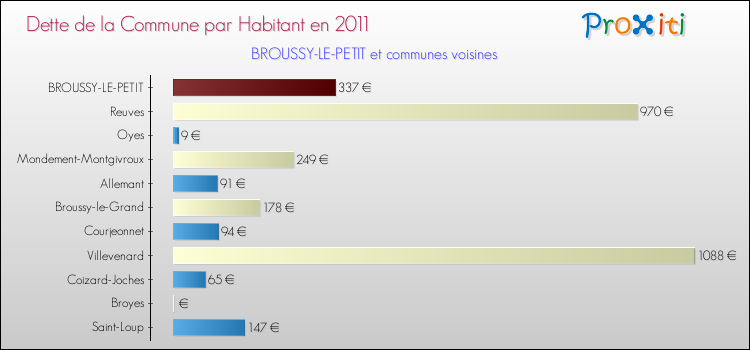 Dette par habitant de la commune en 2011 pour BROUSSY-LE-PETIT et les communes proches Comparaison de la dette par habitant de la commune en 2011 pour BROUSSY-LE-PETIT et les communes voisines
