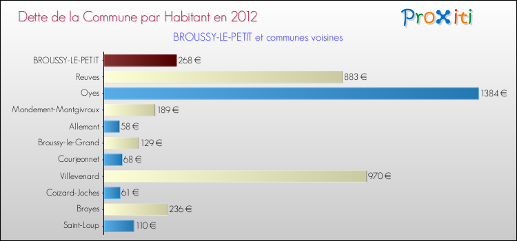 Dette par habitant de la commune en 2012 pour BROUSSY-LE-PETIT et les communes proches Comparaison de la dette par habitant de la commune en 2012 pour BROUSSY-LE-PETIT et les communes voisines