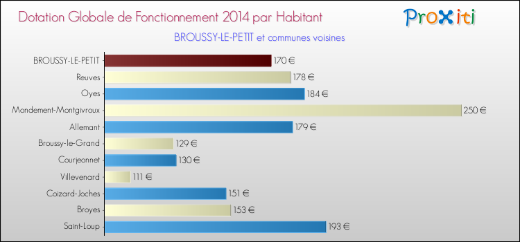 Montant des dotations globales de fonctionnement DGF par Habitant pour BROUSSY-LE-PETIT et les communes proches en 2014. Comparaison des des dotations globales de fonctionnement DGF par habitant pour BROUSSY-LE-PETIT et les communes voisines en 2014.
