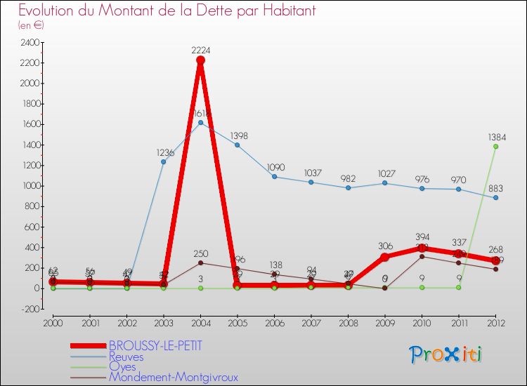Evolution de la dette par habitant pour la commune de BROUSSY-LE-PETIT et les communes proches de 2000 à 2012 Comparaison de la dette par habitant pour BROUSSY-LE-PETIT et les communes voisines de 2000 à 2012