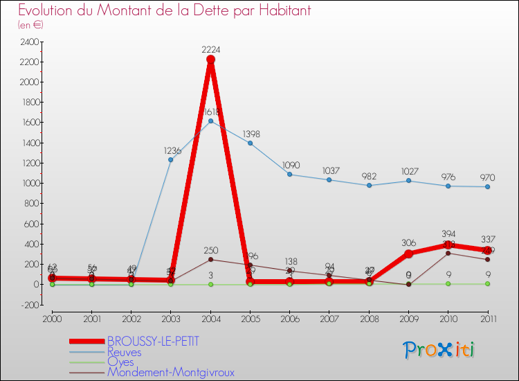 Evolution de la dette par habitant pour la commune de BROUSSY-LE-PETIT et les communes proches Comparaison de la dette par habitant pour BROUSSY-LE-PETIT et les communes voisines