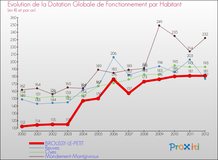 Evolution et montant de la dotation globale de fonctionnement par Habitant pour BROUSSY-LE-PETIT et les communes proches Comparaison des dotations globales de fonctionnement par habitant pour BROUSSY-LE-PETIT et les communes voisines