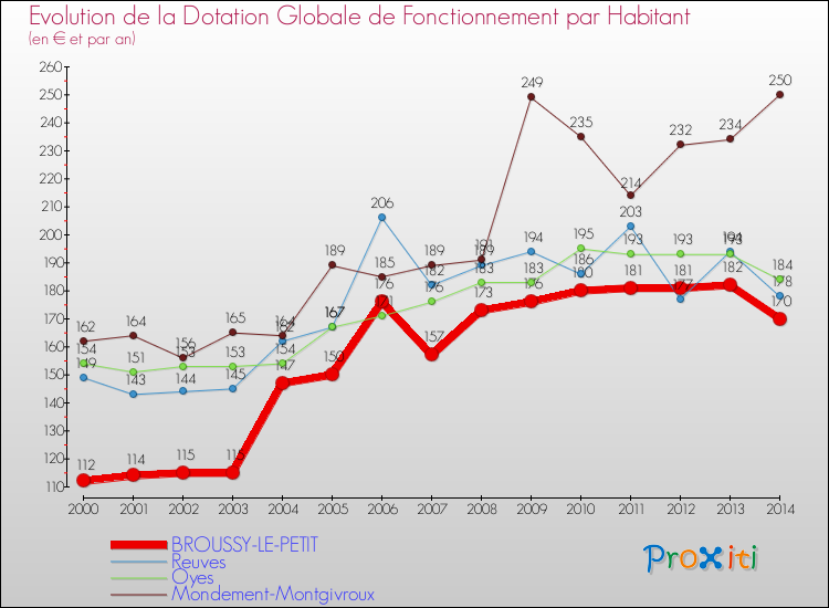 Evolution et montant de la dotation globale de fonctionnement par Habitant pour BROUSSY-LE-PETIT et les communes proches de 2000 à 2014. Comparaison des dotations globales de fonctionnement par habitant pour BROUSSY-LE-PETIT et les communes voisines de 2000 à 2014.