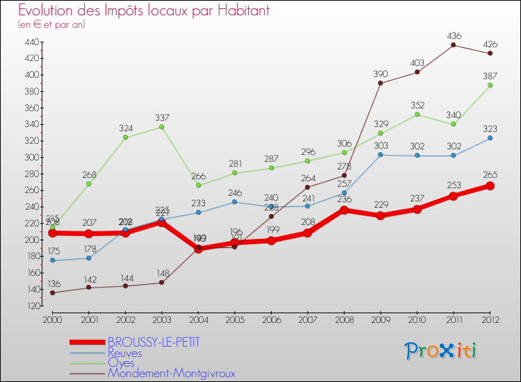 Evolution et montant des impôts locaux par Habitant pour BROUSSY-LE-PETIT et les communes proches Comparaison des impôts locaux par habitant pour BROUSSY-LE-PETIT et les communes voisines